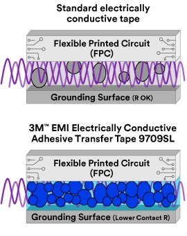 Imagen que muestra la cinta conductora de electricidad estándar con circuito impreso flexible y superficie de conexión a tierra e imagen 3MECATT 9709SL que muestra los rellenos metálicos y cómo crean una conductividad más robusta.