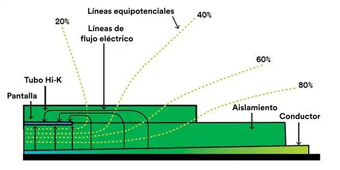 Diagrama de sección transversal de un blindaje de tubo hi-K sobre aislamiento y conductor, mostrando líneas de flujo eléctrico y líneas equipotenciales del 20% al 80%.
