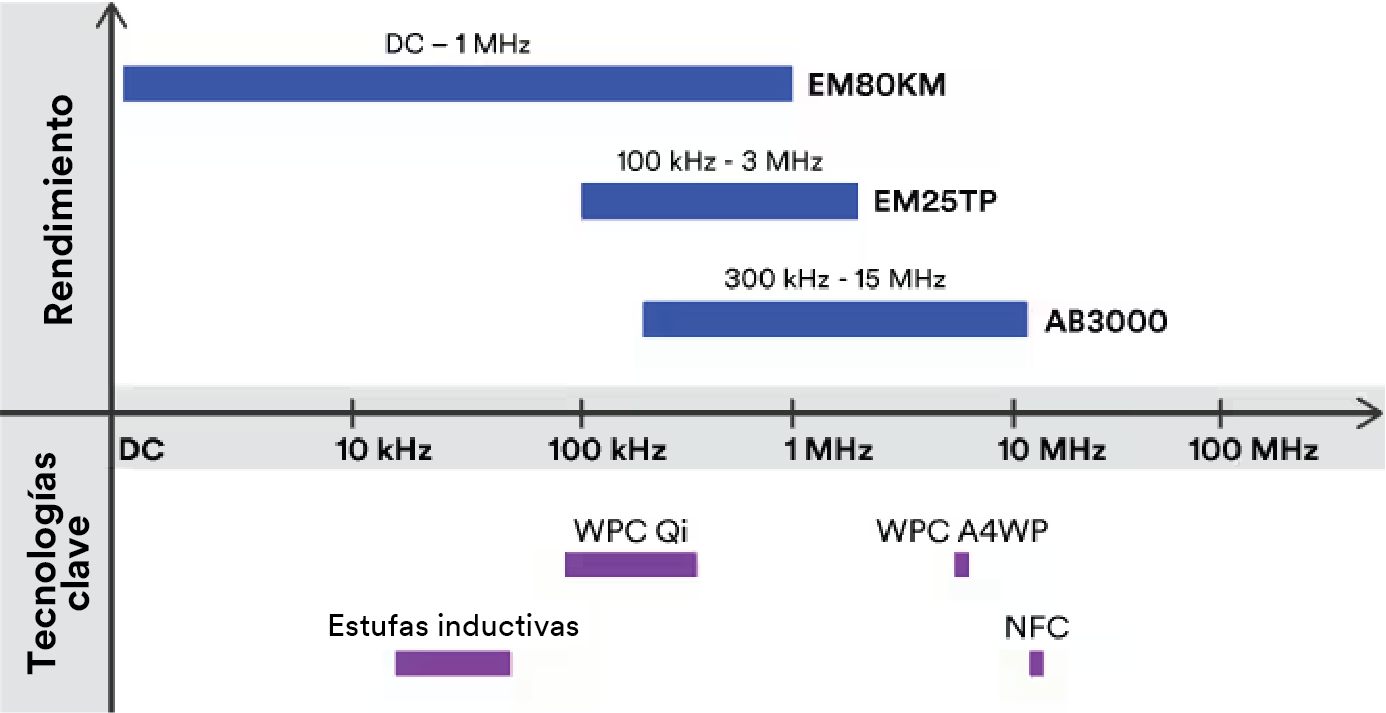 Gr&aacute;fico t&eacute;cnico que muestra el rendimiento del blindaje magn&eacute;tico de 3M por producto, tecnolog&iacute;a y frecuencia.
