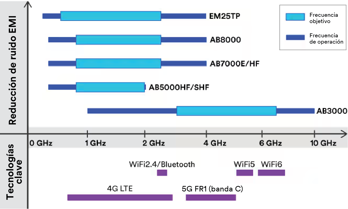 Gr&aacute;fico t&eacute;cnico que muestra el rendimiento de absorci&oacute;n de EMI de 3M por producto, tecnolog&iacute;a y frecuencia.
