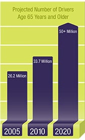 Projected number of drivers age 65 and older